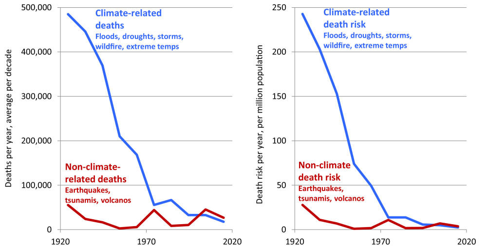 cllimate-related deaths & death risk